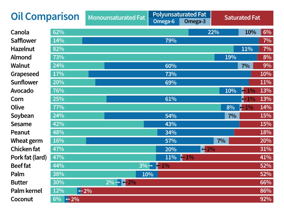 Oil comparison chart