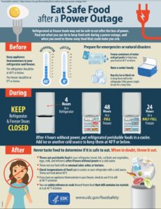 Food Safety During a power outage (CDC Infographic)